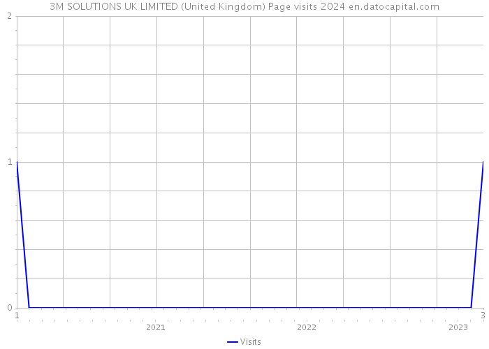 3M SOLUTIONS UK LIMITED (United Kingdom) Page visits 2024 