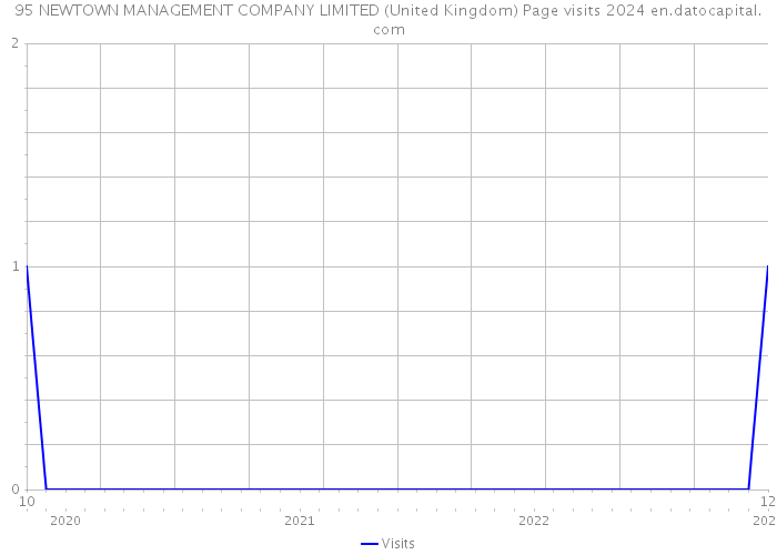95 NEWTOWN MANAGEMENT COMPANY LIMITED (United Kingdom) Page visits 2024 