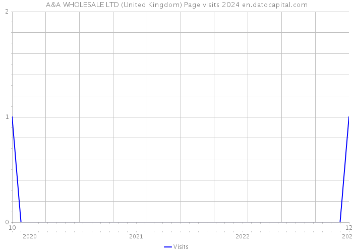 A&A WHOLESALE LTD (United Kingdom) Page visits 2024 