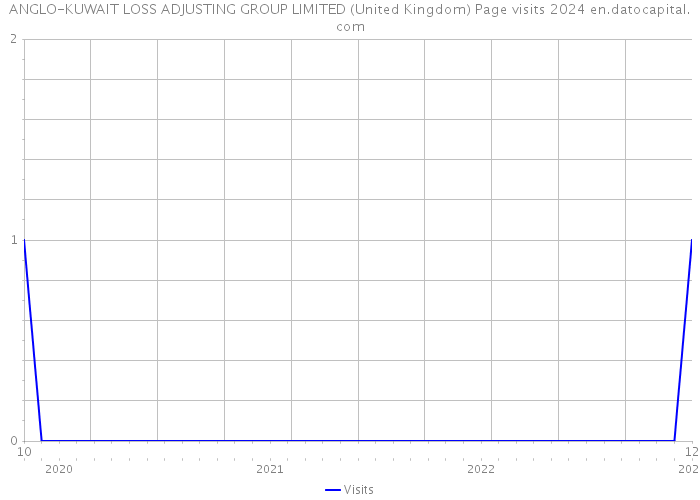 ANGLO-KUWAIT LOSS ADJUSTING GROUP LIMITED (United Kingdom) Page visits 2024 