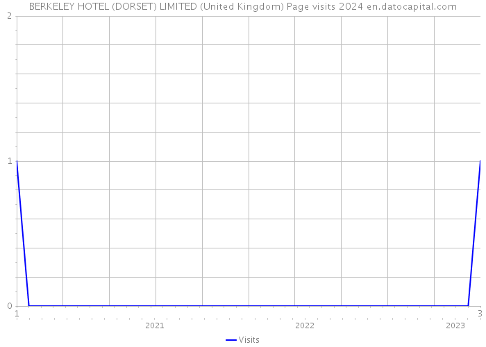BERKELEY HOTEL (DORSET) LIMITED (United Kingdom) Page visits 2024 