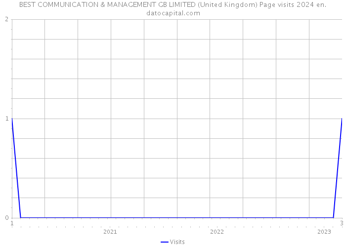 BEST COMMUNICATION & MANAGEMENT GB LIMITED (United Kingdom) Page visits 2024 