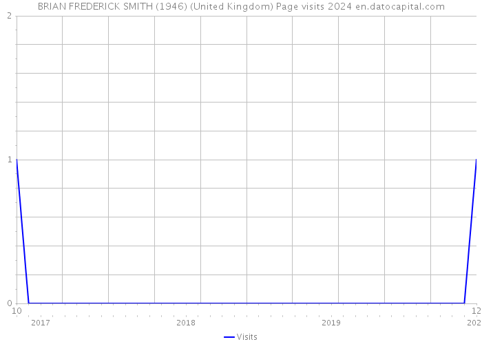 BRIAN FREDERICK SMITH (1946) (United Kingdom) Page visits 2024 