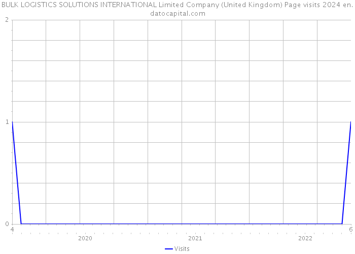 BULK LOGISTICS SOLUTIONS INTERNATIONAL Limited Company (United Kingdom) Page visits 2024 