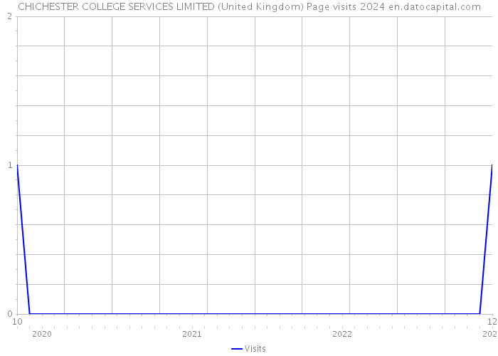 CHICHESTER COLLEGE SERVICES LIMITED (United Kingdom) Page visits 2024 