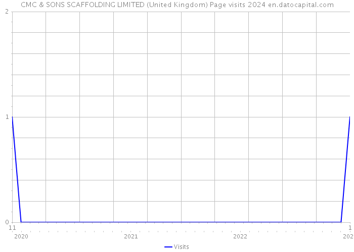 CMC & SONS SCAFFOLDING LIMITED (United Kingdom) Page visits 2024 