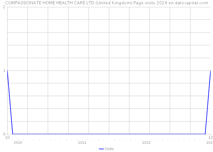 COMPASSIONATE HOME HEALTH CARE LTD (United Kingdom) Page visits 2024 