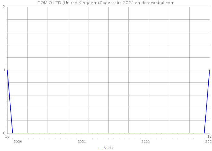 DOMIO LTD (United Kingdom) Page visits 2024 