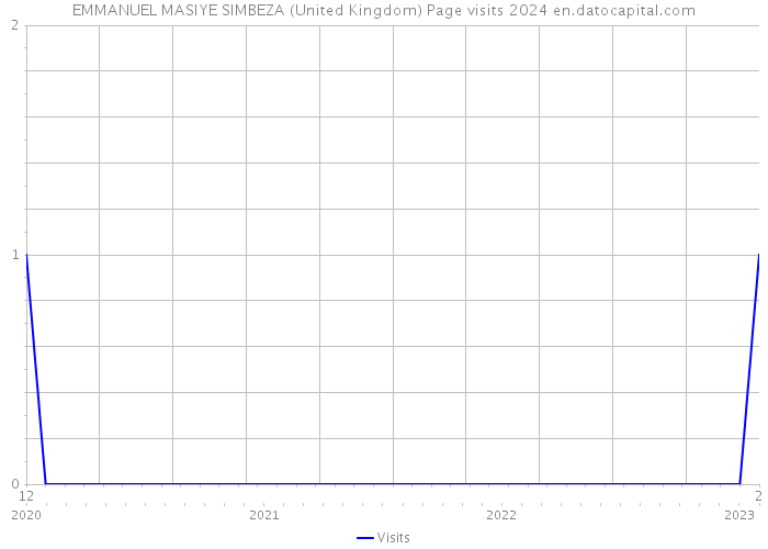 EMMANUEL MASIYE SIMBEZA (United Kingdom) Page visits 2024 