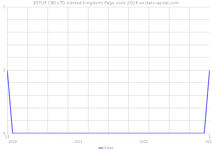 ESTUS CBD LTD (United Kingdom) Page visits 2024 