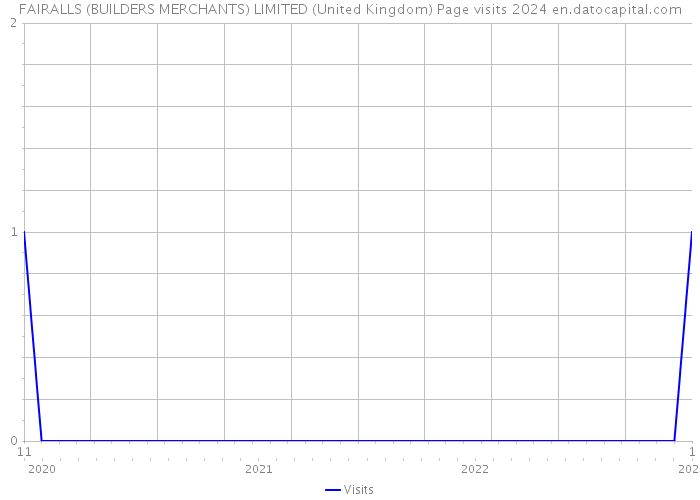 FAIRALLS (BUILDERS MERCHANTS) LIMITED (United Kingdom) Page visits 2024 