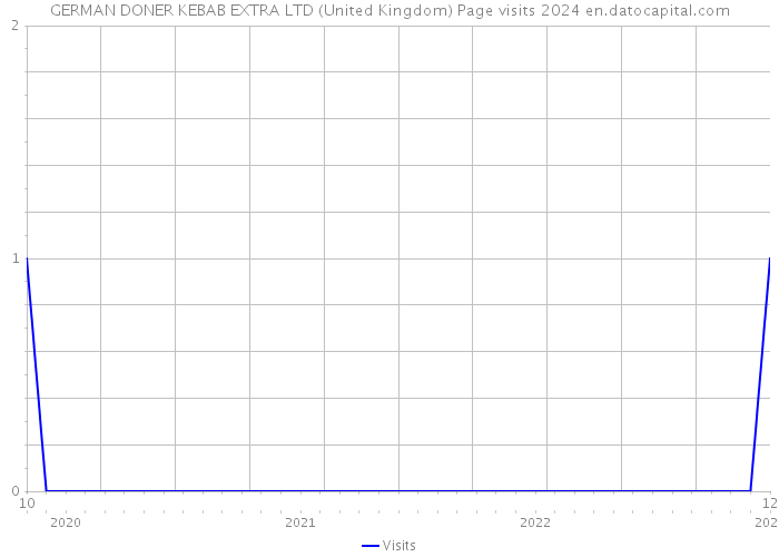 GERMAN DONER KEBAB EXTRA LTD (United Kingdom) Page visits 2024 