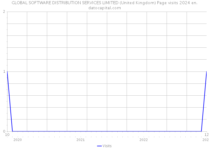 GLOBAL SOFTWARE DISTRIBUTION SERVICES LIMITED (United Kingdom) Page visits 2024 