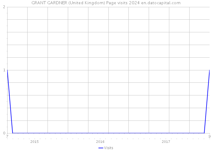 GRANT GARDNER (United Kingdom) Page visits 2024 