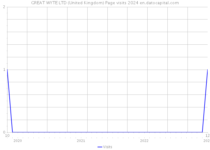 GREAT WYTE LTD (United Kingdom) Page visits 2024 