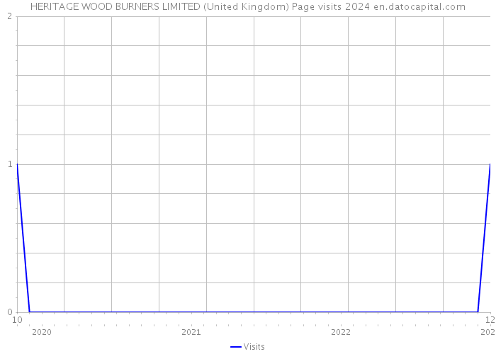 HERITAGE WOOD BURNERS LIMITED (United Kingdom) Page visits 2024 