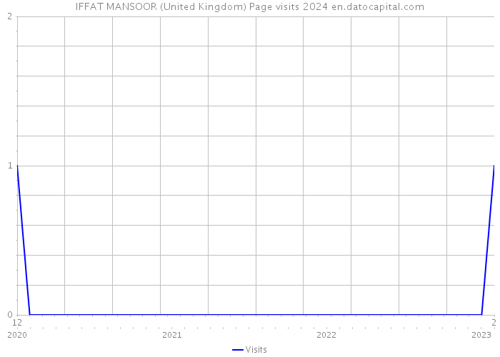 IFFAT MANSOOR (United Kingdom) Page visits 2024 