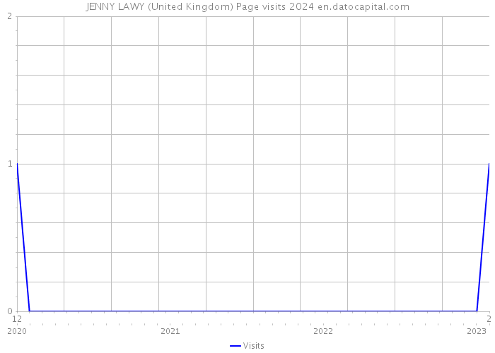 JENNY LAWY (United Kingdom) Page visits 2024 