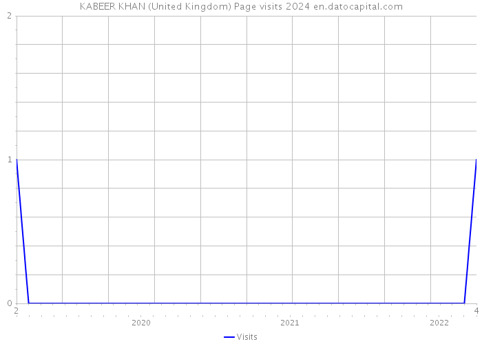 KABEER KHAN (United Kingdom) Page visits 2024 