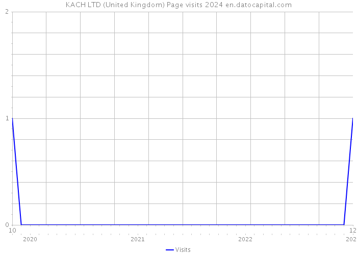 KACH LTD (United Kingdom) Page visits 2024 