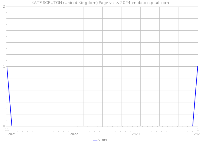 KATE SCRUTON (United Kingdom) Page visits 2024 