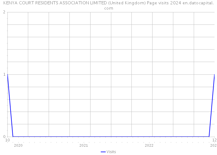 KENYA COURT RESIDENTS ASSOCIATION LIMITED (United Kingdom) Page visits 2024 