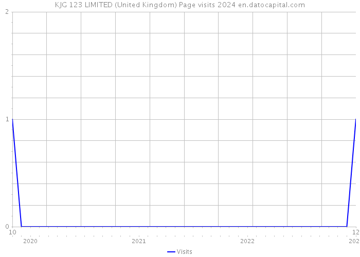 KJG 123 LIMITED (United Kingdom) Page visits 2024 