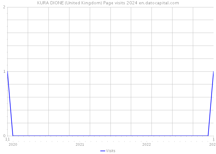 KURA DIONE (United Kingdom) Page visits 2024 