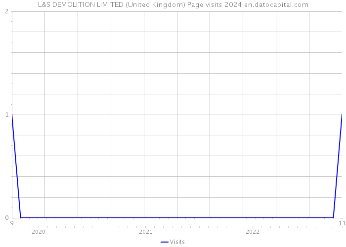 L&S DEMOLITION LIMITED (United Kingdom) Page visits 2024 