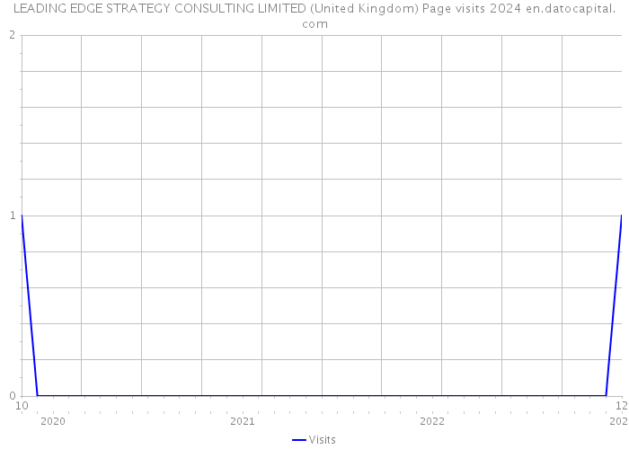 LEADING EDGE STRATEGY CONSULTING LIMITED (United Kingdom) Page visits 2024 