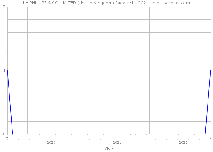 LH PHILLIPS & CO LIMITED (United Kingdom) Page visits 2024 
