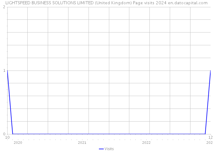 LIGHTSPEED BUSINESS SOLUTIONS LIMITED (United Kingdom) Page visits 2024 