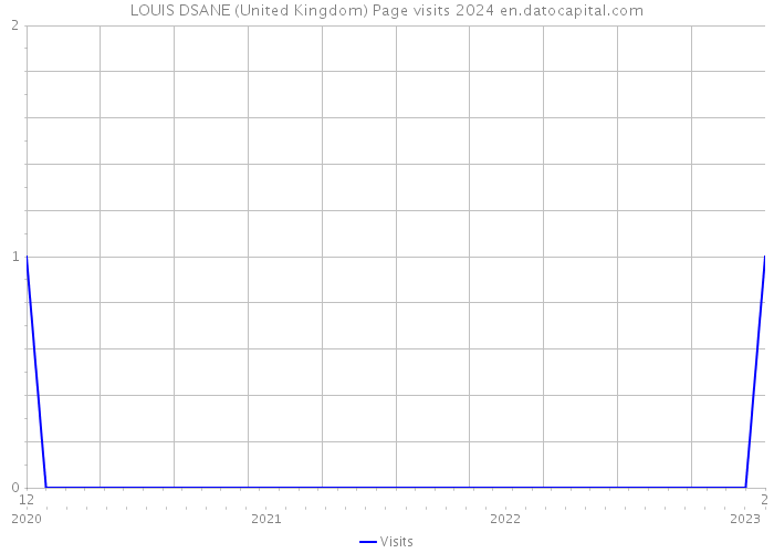 LOUIS DSANE (United Kingdom) Page visits 2024 