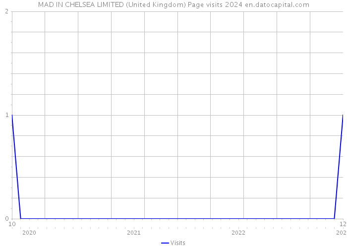 MAD IN CHELSEA LIMITED (United Kingdom) Page visits 2024 