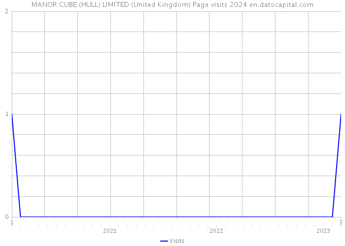 MANOR CUBE (HULL) LIMITED (United Kingdom) Page visits 2024 