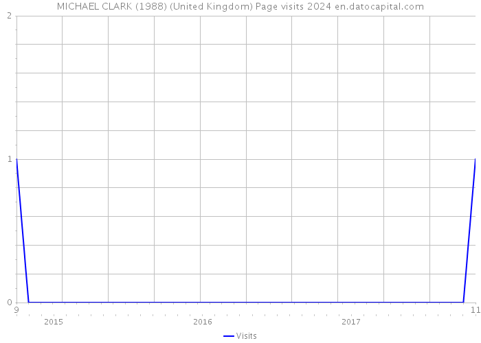 MICHAEL CLARK (1988) (United Kingdom) Page visits 2024 