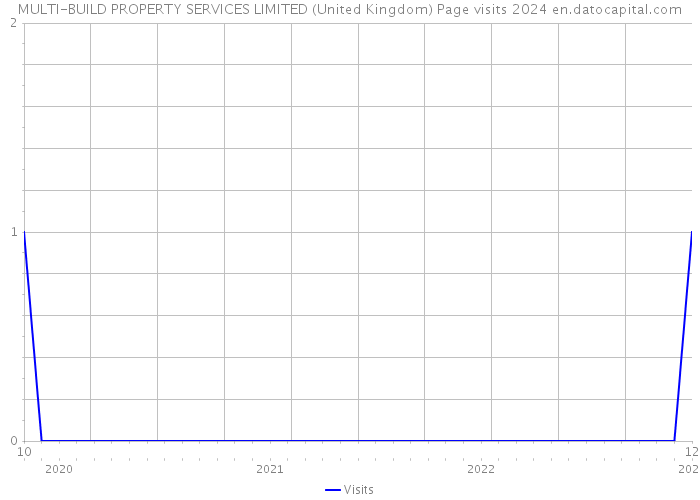 MULTI-BUILD PROPERTY SERVICES LIMITED (United Kingdom) Page visits 2024 
