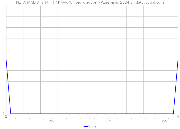 NEHA JAGDISHBHAI THAKKAR (United Kingdom) Page visits 2024 