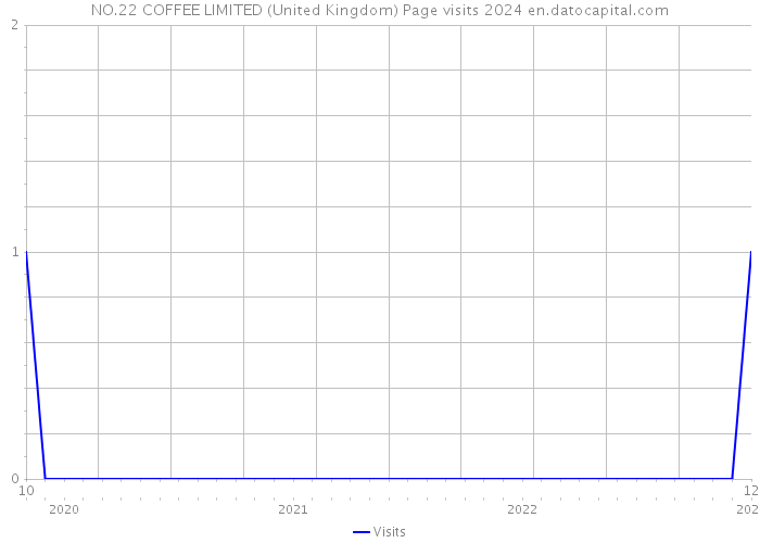NO.22 COFFEE LIMITED (United Kingdom) Page visits 2024 