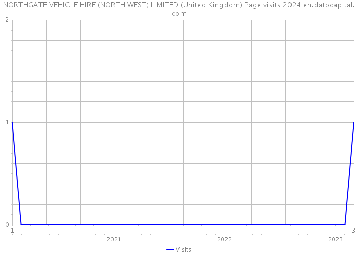 NORTHGATE VEHICLE HIRE (NORTH WEST) LIMITED (United Kingdom) Page visits 2024 