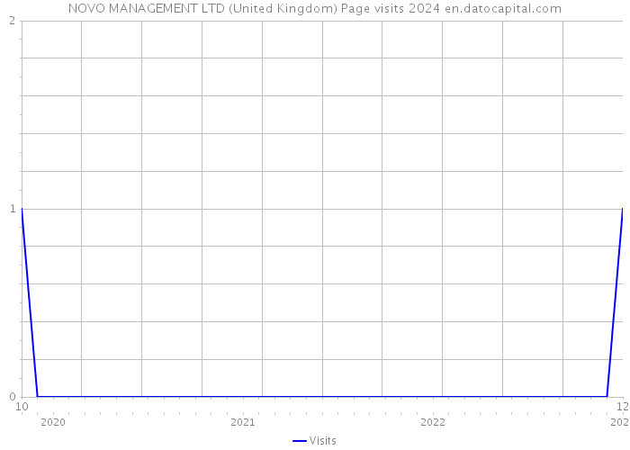 NOVO MANAGEMENT LTD (United Kingdom) Page visits 2024 