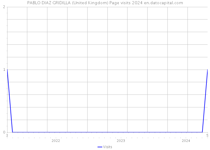 PABLO DIAZ GRIDILLA (United Kingdom) Page visits 2024 
