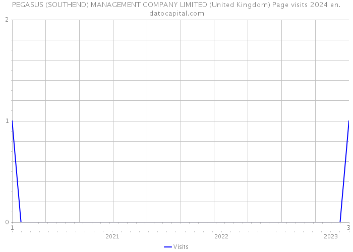 PEGASUS (SOUTHEND) MANAGEMENT COMPANY LIMITED (United Kingdom) Page visits 2024 