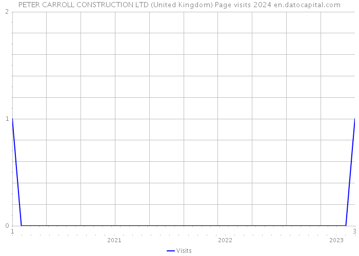 PETER CARROLL CONSTRUCTION LTD (United Kingdom) Page visits 2024 