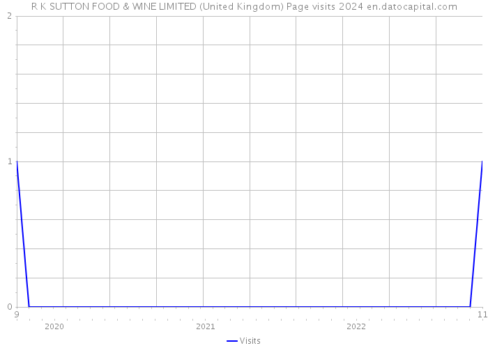 R K SUTTON FOOD & WINE LIMITED (United Kingdom) Page visits 2024 