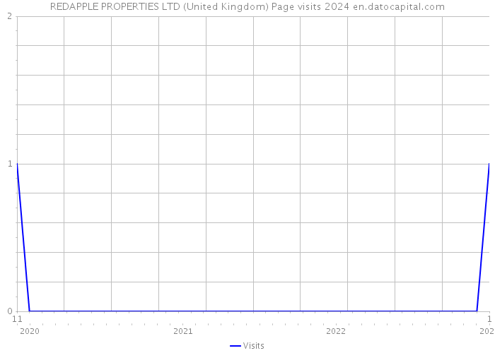 REDAPPLE PROPERTIES LTD (United Kingdom) Page visits 2024 