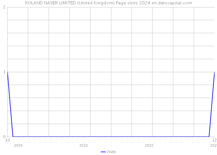 ROLAND NASER LIMITED (United Kingdom) Page visits 2024 
