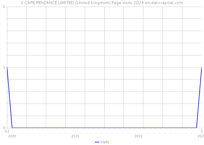 S CAPE PENZANCE LIMITED (United Kingdom) Page visits 2024 