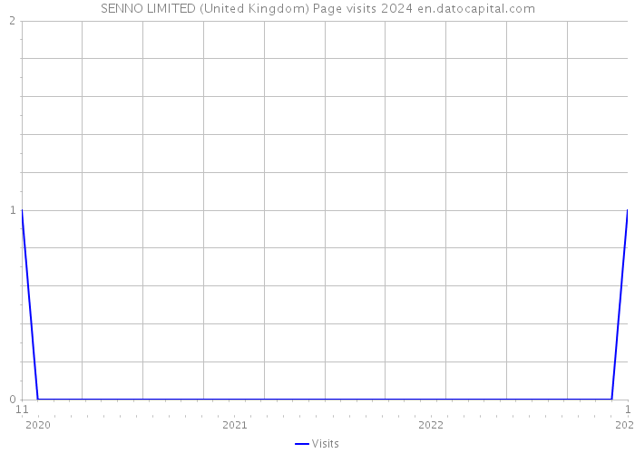 SENNO LIMITED (United Kingdom) Page visits 2024 