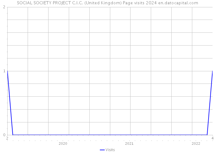SOCIAL SOCIETY PROJECT C.I.C. (United Kingdom) Page visits 2024 